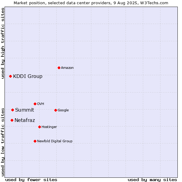Market position of Summit vs. Netafraz vs. KDDI Group