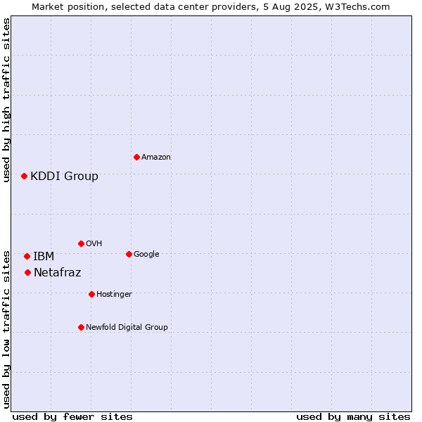 Market position of IBM vs. Netafraz vs. KDDI Group