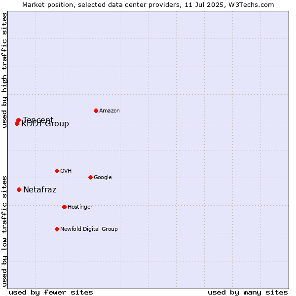 Market position of Netafraz vs. Tencent vs. KDDI Group