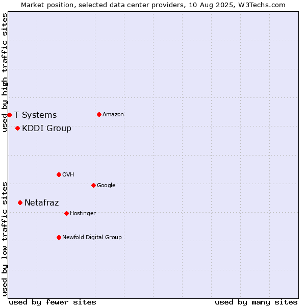 Market position of Netafraz vs. KDDI Group vs. T-Systems
