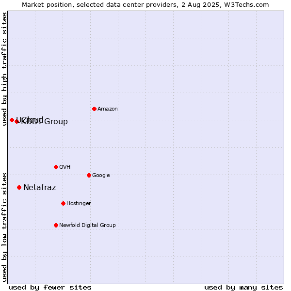 Market position of Netafraz vs. KDDI Group vs. UCloud