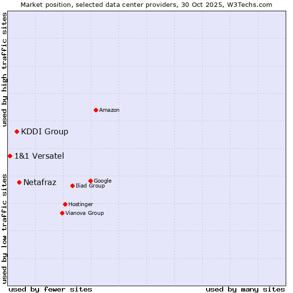 Market position of Netafraz vs. KDDI Group vs. 1&1 Versatel