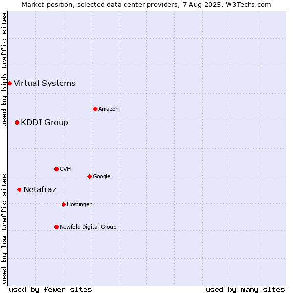 Market position of Netafraz vs. KDDI Group vs. Virtual Systems