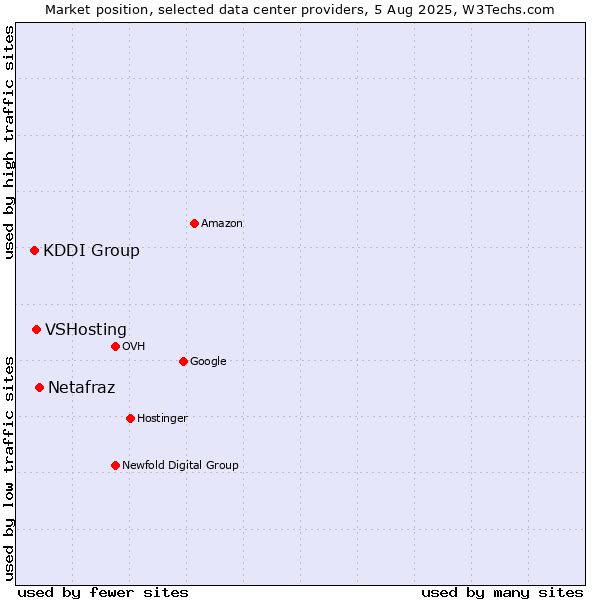 Market position of Netafraz vs. VSHosting vs. KDDI Group