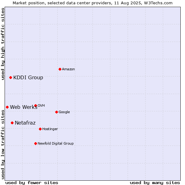 Market position of Netafraz vs. KDDI Group vs. Web Werks