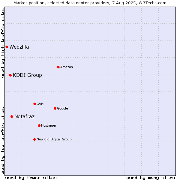 Market position of Netafraz vs. KDDI Group vs. Webzilla