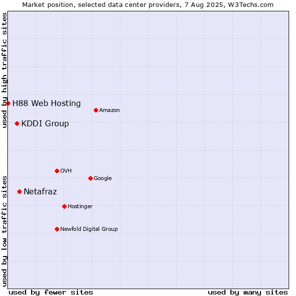 Market position of Netafraz vs. KDDI Group vs. H88 Web Hosting