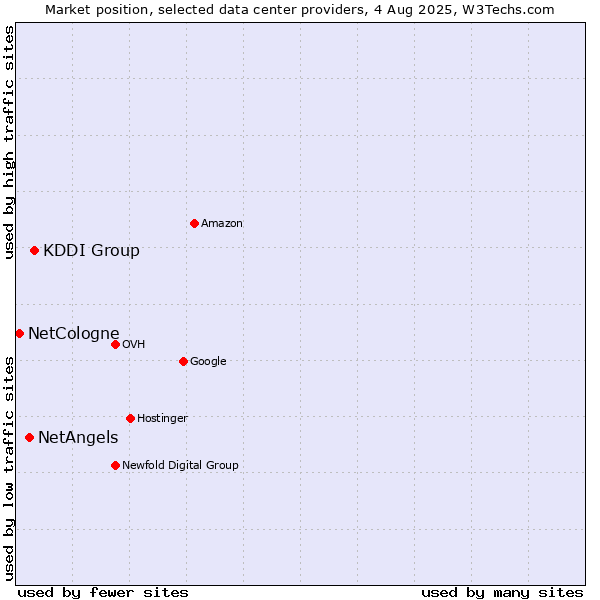 Market position of KDDI Group vs. NetAngels vs. NetCologne