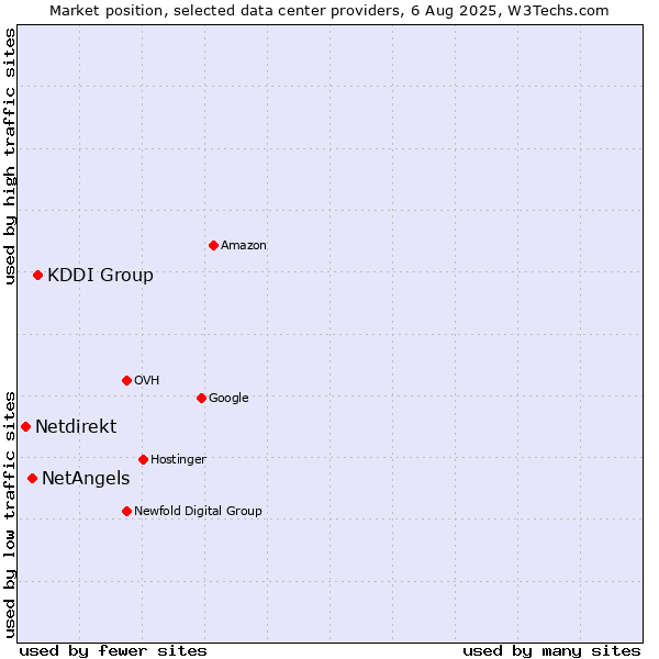 Market position of KDDI Group vs. NetAngels vs. Netdirekt