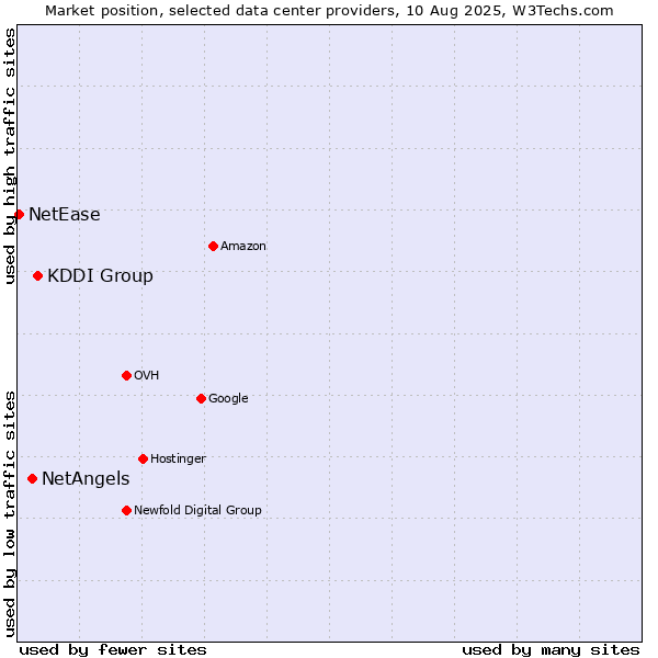 Market position of KDDI Group vs. NetAngels vs. NetEase