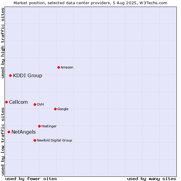 Market position of KDDI Group vs. NetAngels vs. Cellcom