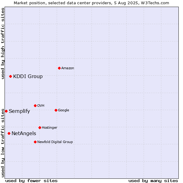 Market position of KDDI Group vs. NetAngels vs. Semplify