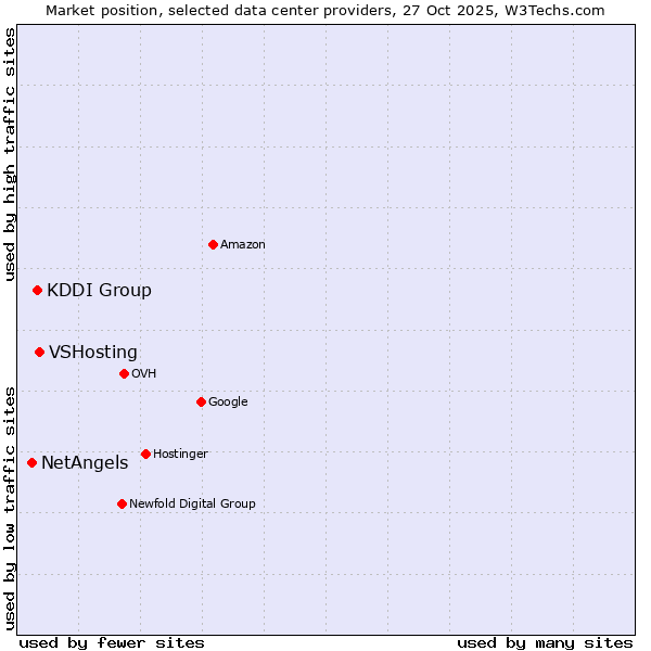 Market position of VSHosting vs. KDDI Group vs. NetAngels