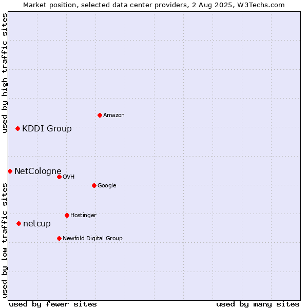Market position of netcup vs. KDDI Group vs. NetCologne