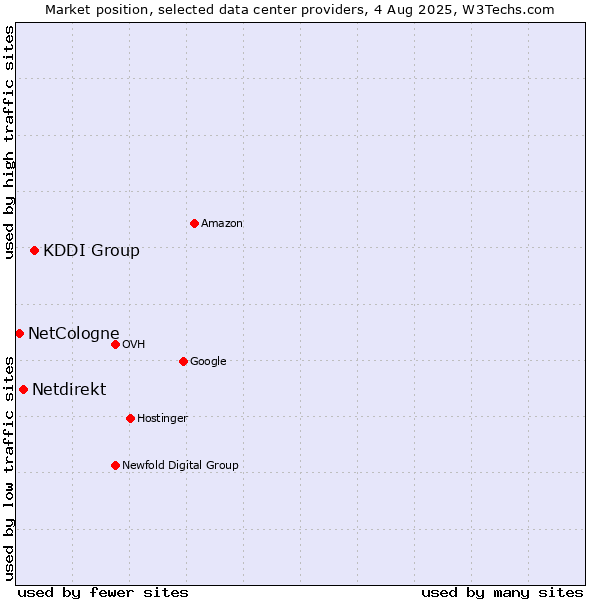 Market position of KDDI Group vs. Netdirekt vs. NetCologne