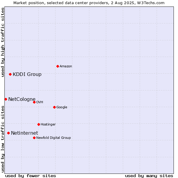 Market position of KDDI Group vs. Netinternet vs. NetCologne