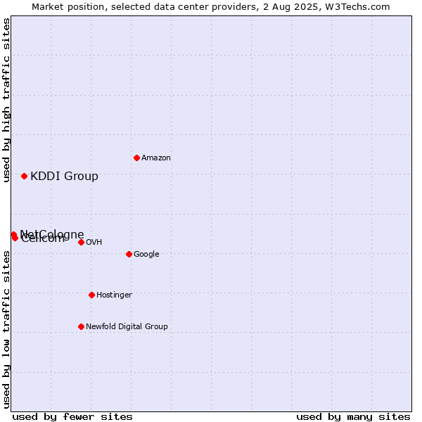 Market position of KDDI Group vs. Cellcom vs. NetCologne