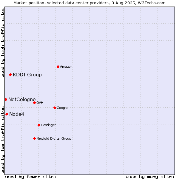 Market position of KDDI Group vs. Node4 vs. NetCologne