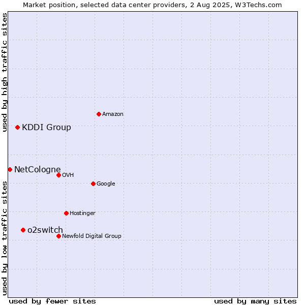 Market position of o2switch vs. KDDI Group vs. NetCologne
