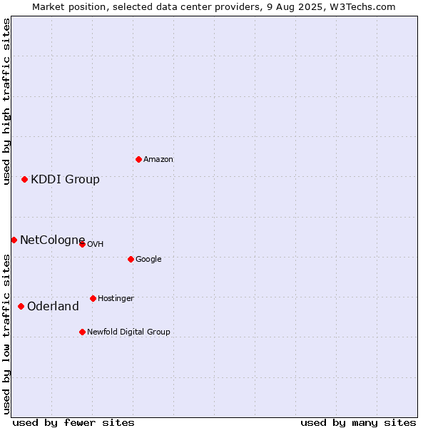 Market position of KDDI Group vs. Oderland vs. NetCologne