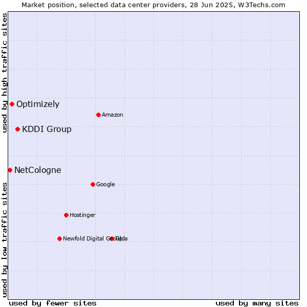 Market position of KDDI Group vs. Optimizely vs. NetCologne
