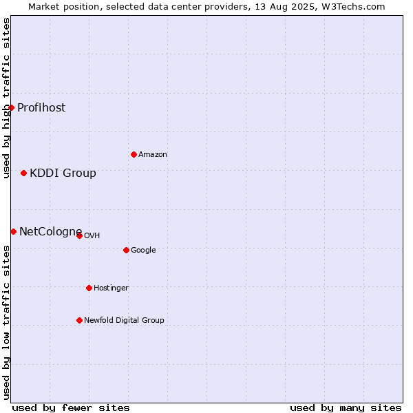Market position of KDDI Group vs. NetCologne vs. Profihost