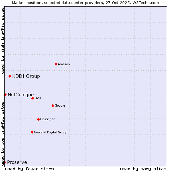 Market position of KDDI Group vs. NetCologne vs. Proserve