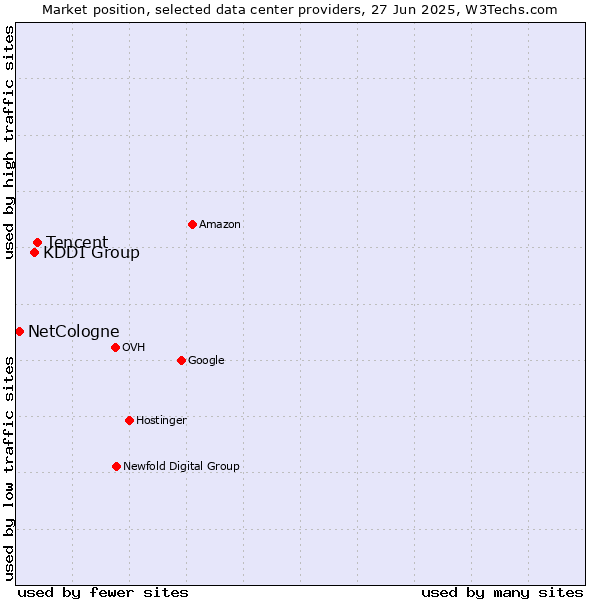 Market position of Tencent vs. KDDI Group vs. NetCologne