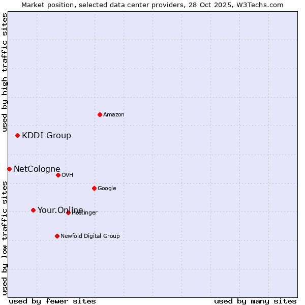 Market position of Your.Online vs. KDDI Group vs. NetCologne