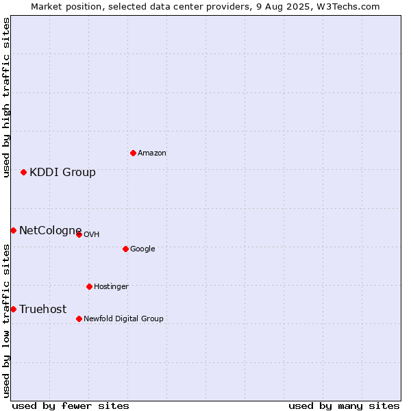 Market position of KDDI Group vs. Truehost vs. NetCologne