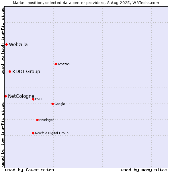 Market position of KDDI Group vs. Webzilla vs. NetCologne
