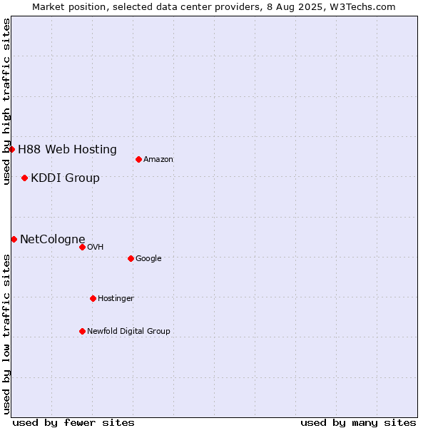 Market position of KDDI Group vs. NetCologne vs. H88 Web Hosting