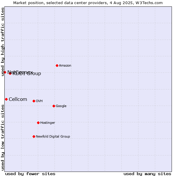 Market position of KDDI Group vs. Cellcom vs. NetConnex
