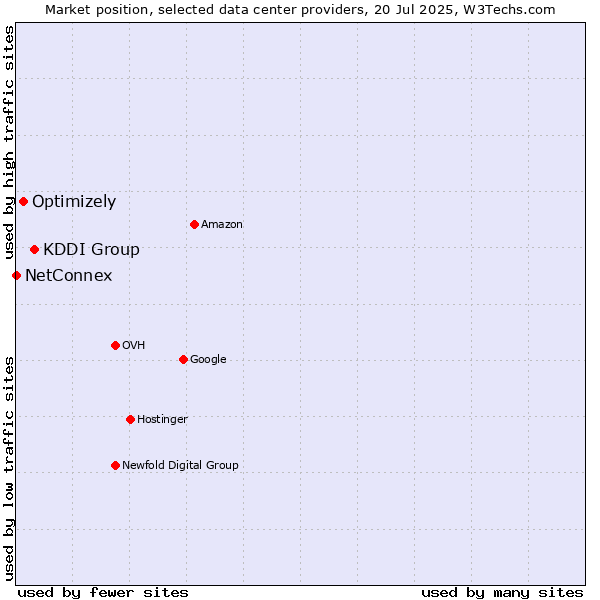 Market position of KDDI Group vs. Optimizely vs. NetConnex