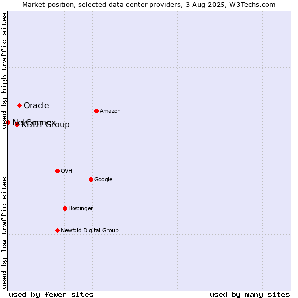 Market position of Oracle vs. KDDI Group vs. NetConnex