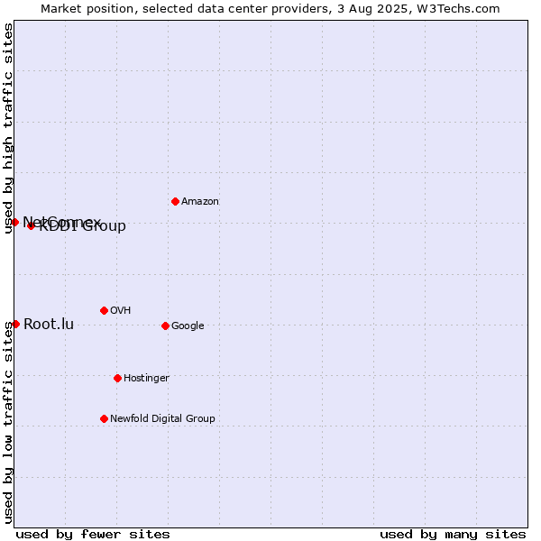 Market position of KDDI Group vs. Root.lu vs. NetConnex