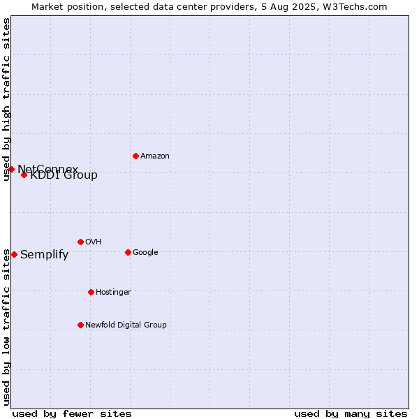 Market position of KDDI Group vs. Semplify vs. NetConnex