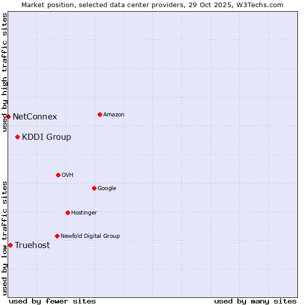 Market position of KDDI Group vs. Truehost vs. NetConnex