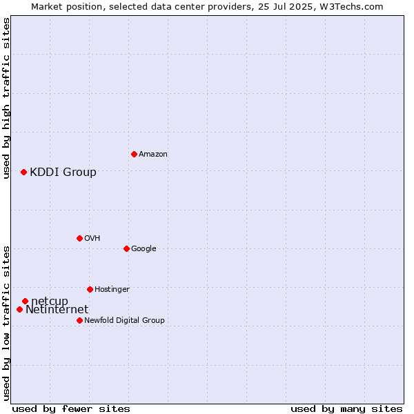 Market position of netcup vs. KDDI Group vs. Netinternet
