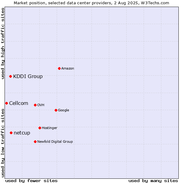 Market position of netcup vs. KDDI Group vs. Cellcom