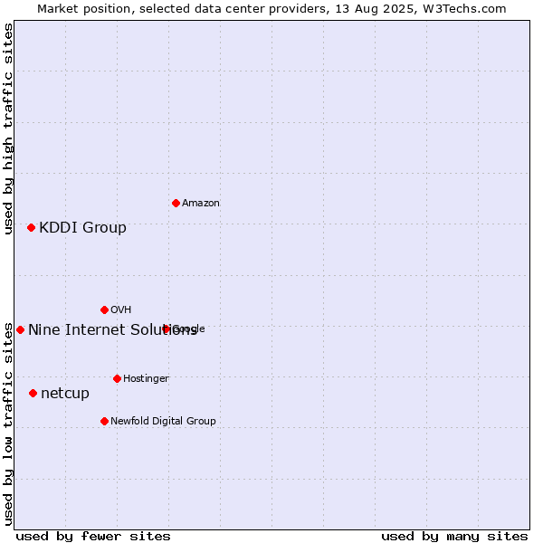 Market position of netcup vs. KDDI Group vs. Nine Internet Solutions