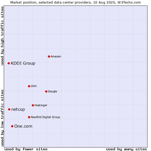 Market position of One.com vs. netcup vs. KDDI Group