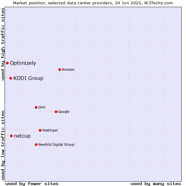 Market position of netcup vs. KDDI Group vs. Optimizely