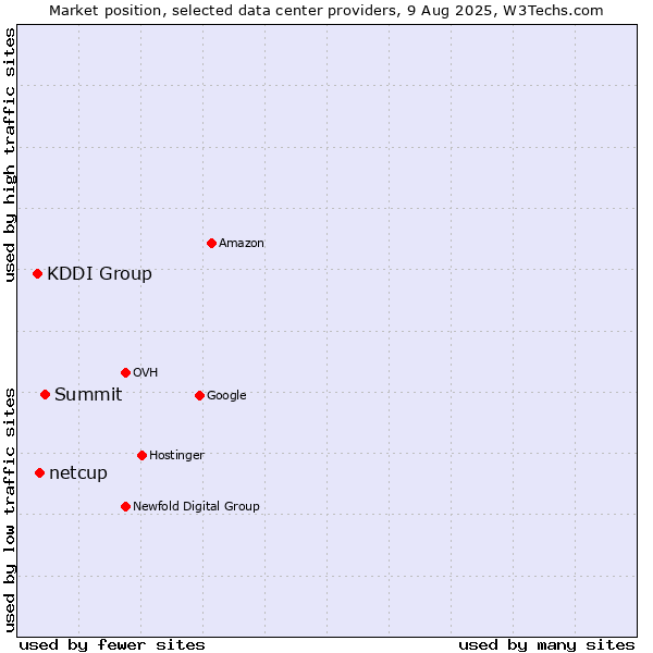 Market position of Summit vs. netcup vs. KDDI Group