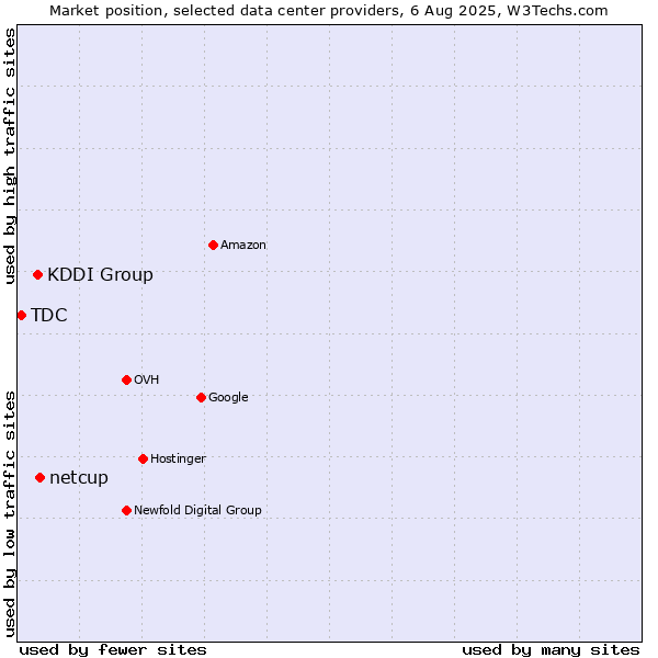 Market position of netcup vs. KDDI Group vs. TDC