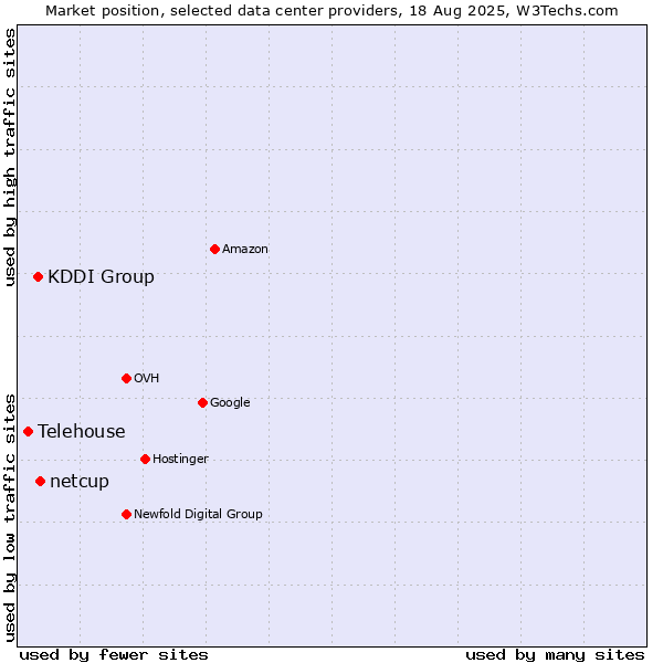 Market position of netcup vs. KDDI Group vs. Telehouse