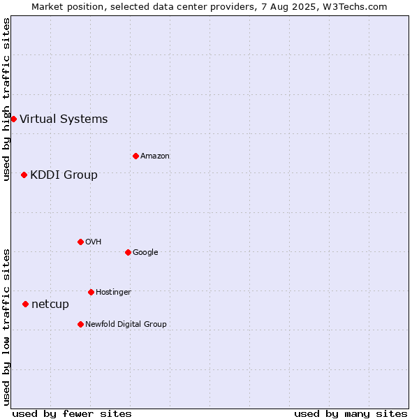 Market position of netcup vs. KDDI Group vs. Virtual Systems