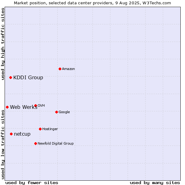 Market position of netcup vs. KDDI Group vs. Web Werks