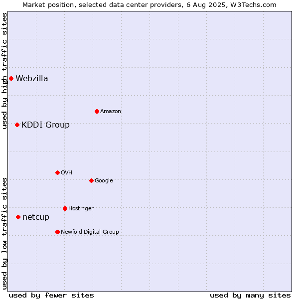 Market position of netcup vs. KDDI Group vs. Webzilla