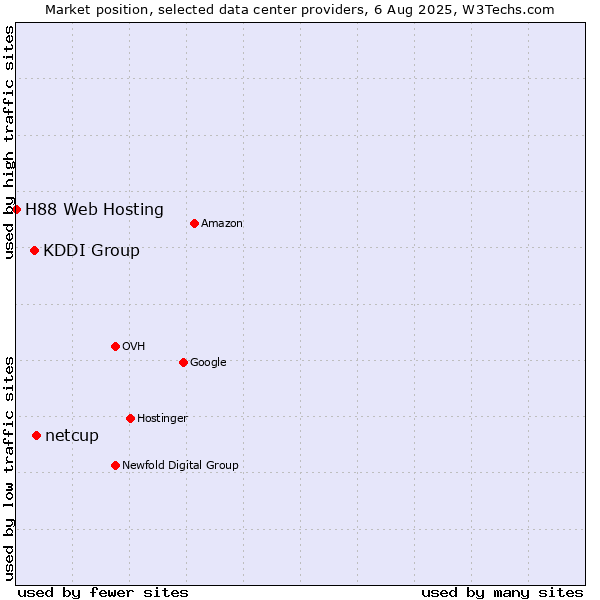 Market position of netcup vs. KDDI Group vs. H88 Web Hosting